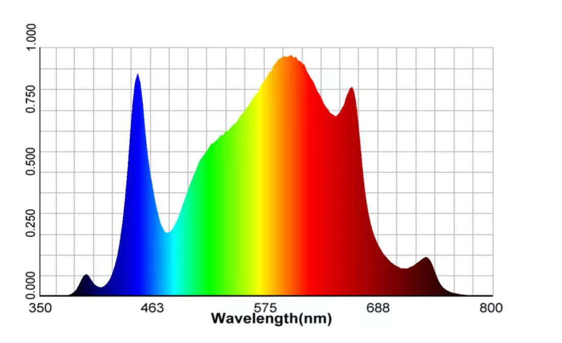 240w 3x3 Grow Light Spectrum