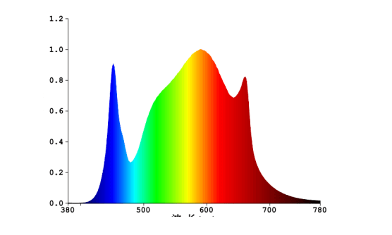 660 Watt LED Grow Light Spectrum