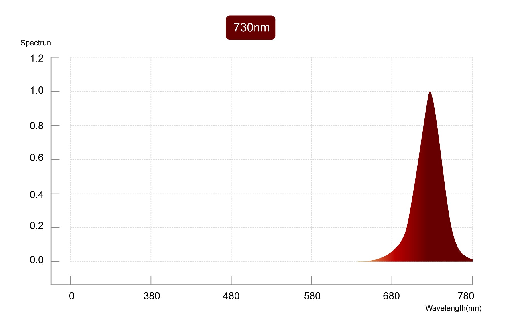 far red of K60 spectrum