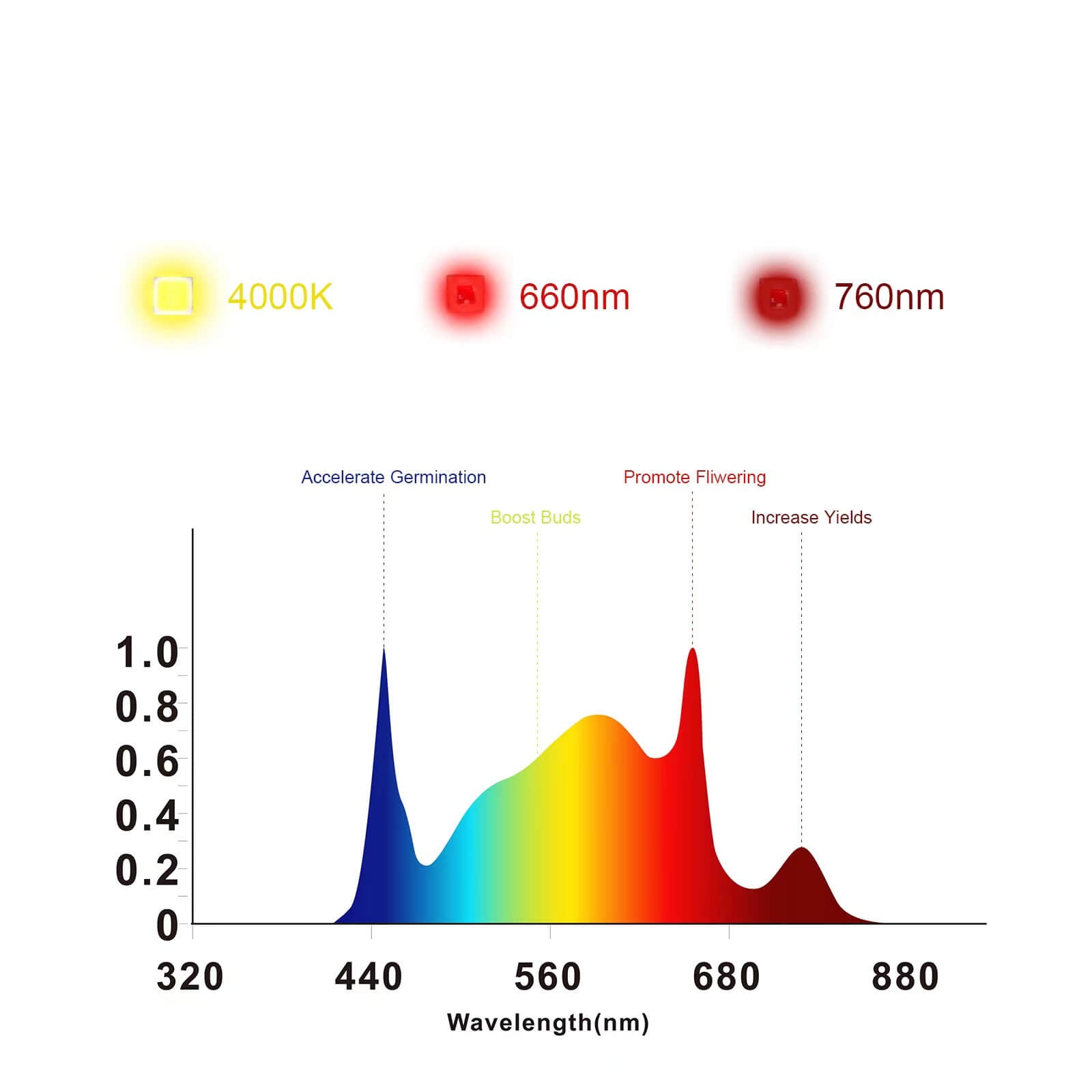 Cultiuana CT-100 Full Spectrum LED Grow Light Spectrum