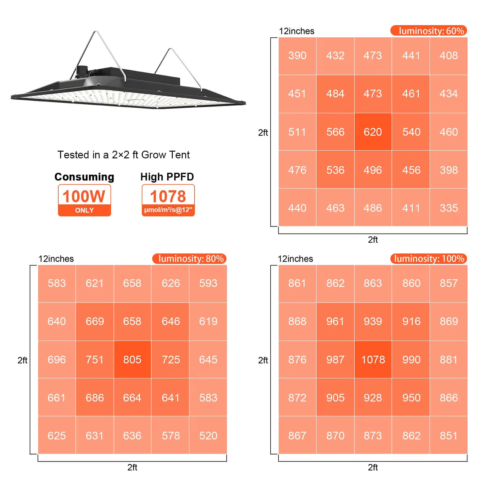 Cultiuana CT-100 Full Spectrum LED Grow Light PPFD Chart