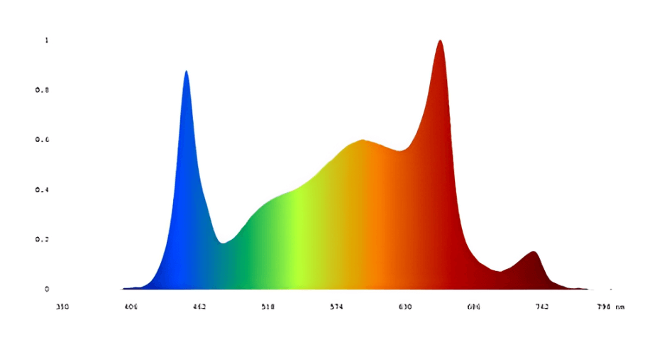 DA-800 800 Watt LED Grow Light Spectrum