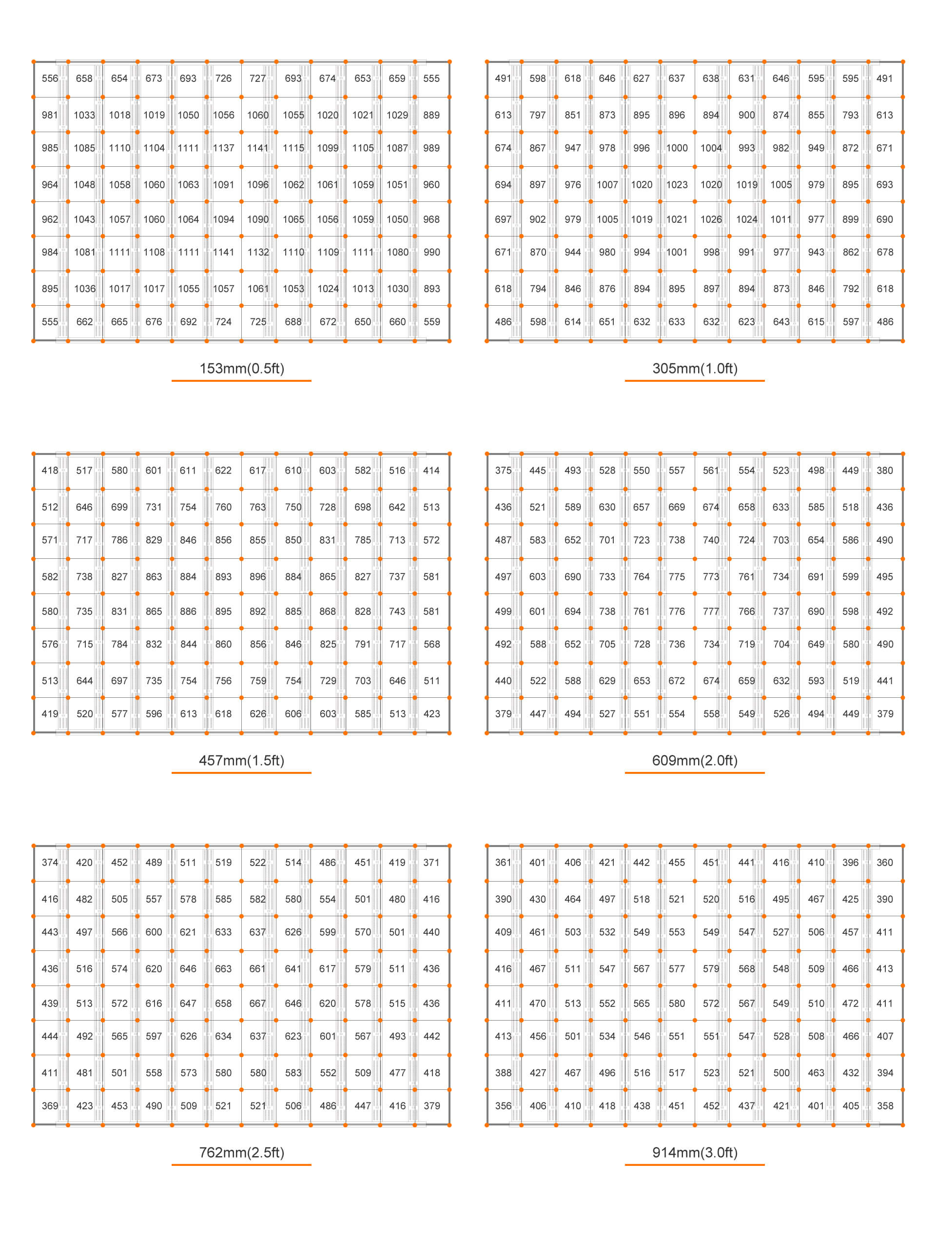 1000-Watt Grow Light PPFD Chart