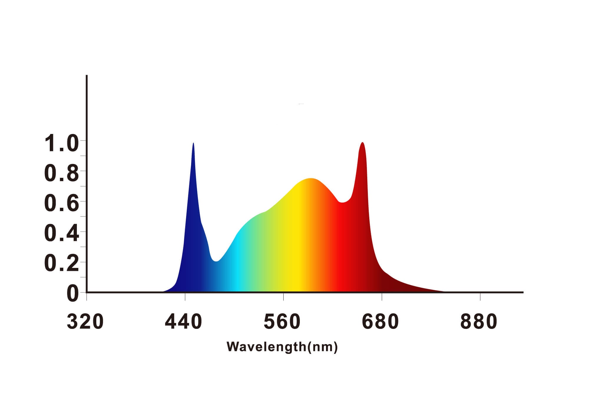HL60 High Bay Grow Light spectrum