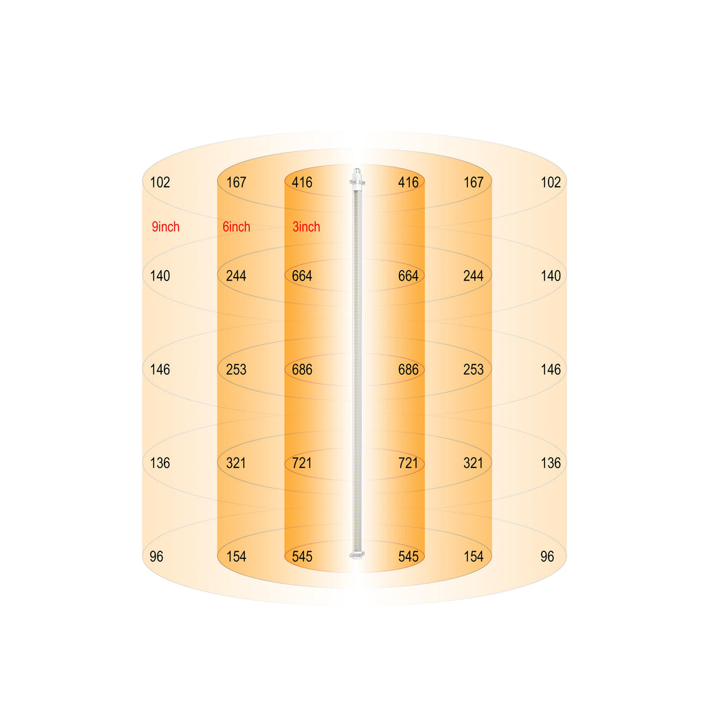 N340 LED Interlighting PPFD Chart