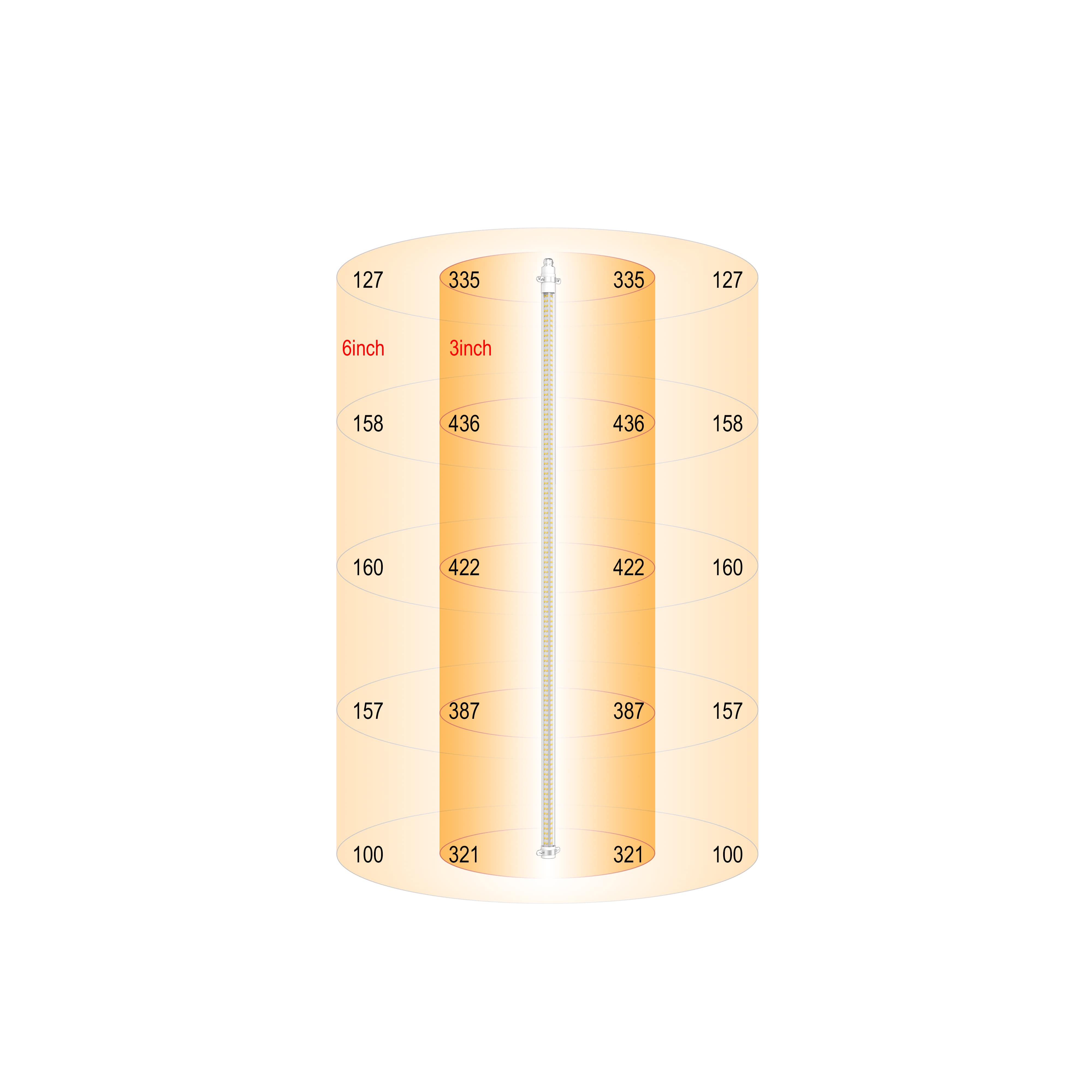 N340 LED Interlighting PPFD Chart