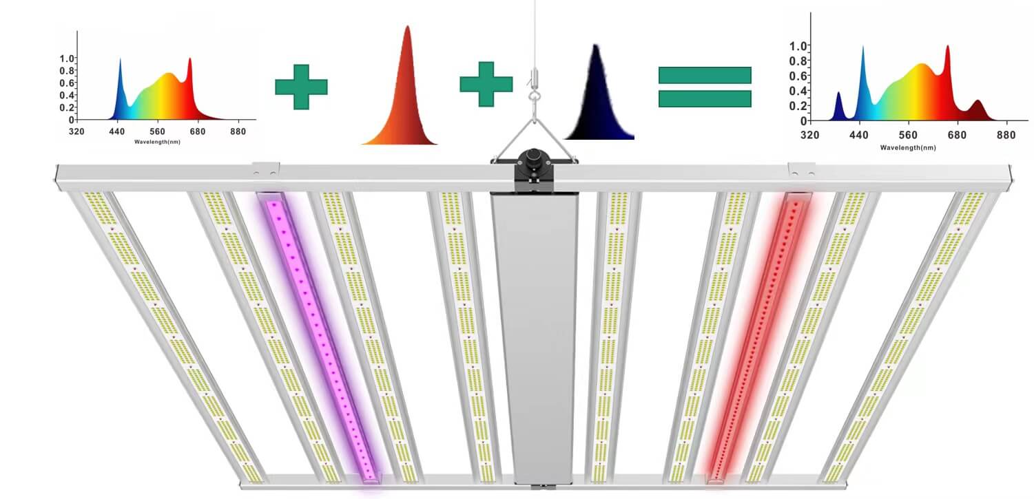 K60 Far Red Supplemental Lighting Bar Mounted On CT-720 LED Grow Light with T50 UV Supplemental Lighting Bar