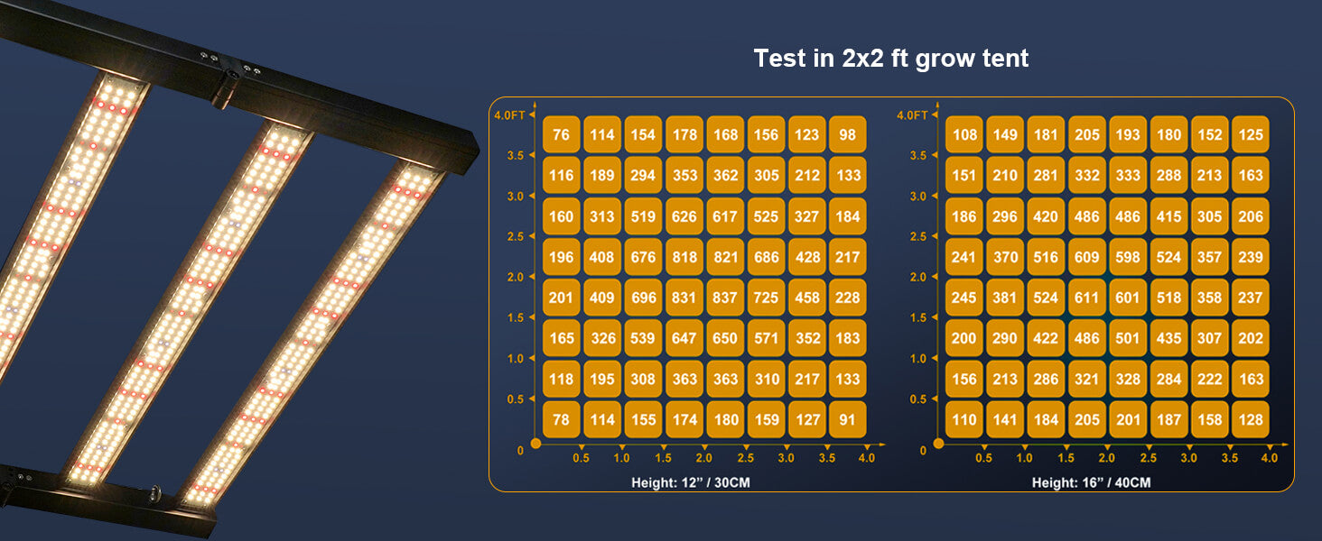 240w 3x3 Grow Light PPFD Chart