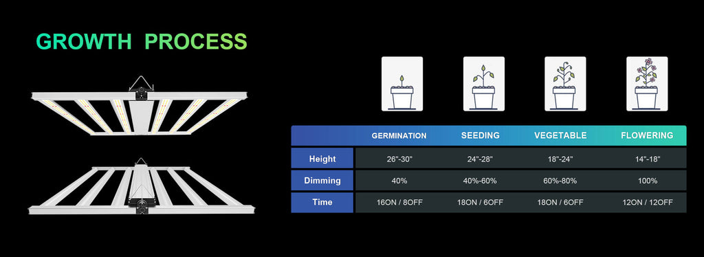 CT-480 LED Grow Light Spectrum GROW Process