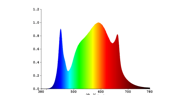 220W LED Grow Light Spectrum