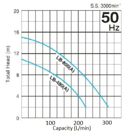 Tsurumi LB-480 LB-800 performance flow pump curve