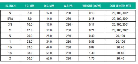 water and air delivery hose specifications