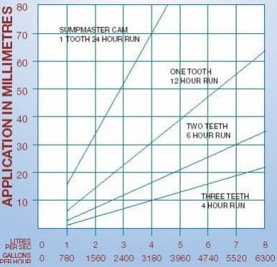 Walking Irrigator Application Chart