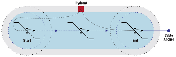 Walking Irrigator Set Up Diagram