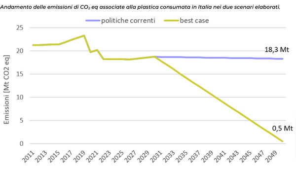 Andamento delle emissioni di CO2 eq associate alla plastica consumata in Italia nei due scenari elaborati