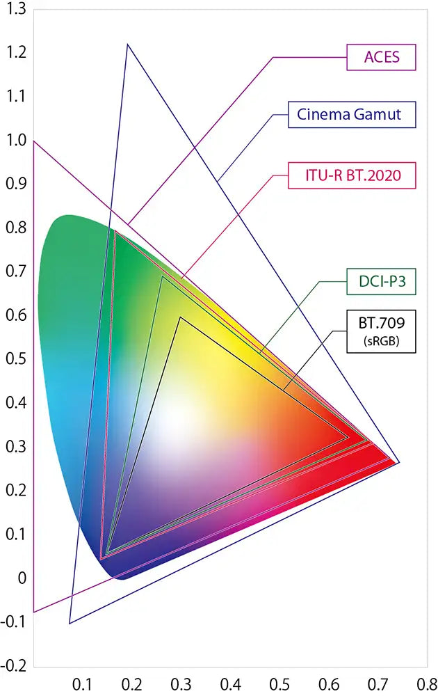 Dynamic Range, Bit Depth & More Explained By A Professional Colourist