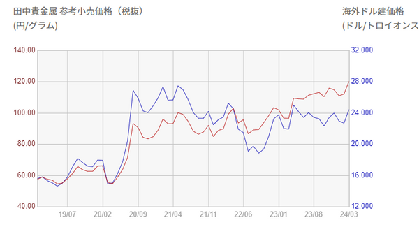 銀価格の推移