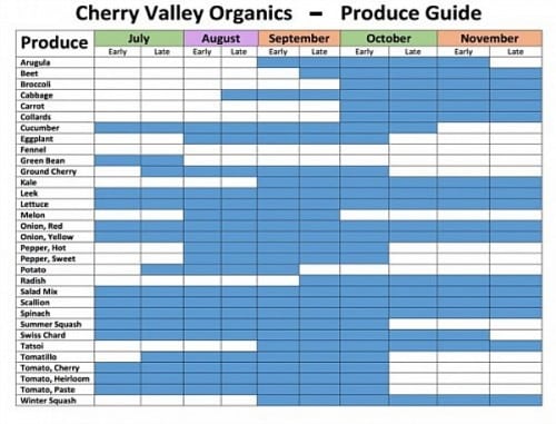 Cherry Valley Organics eat local