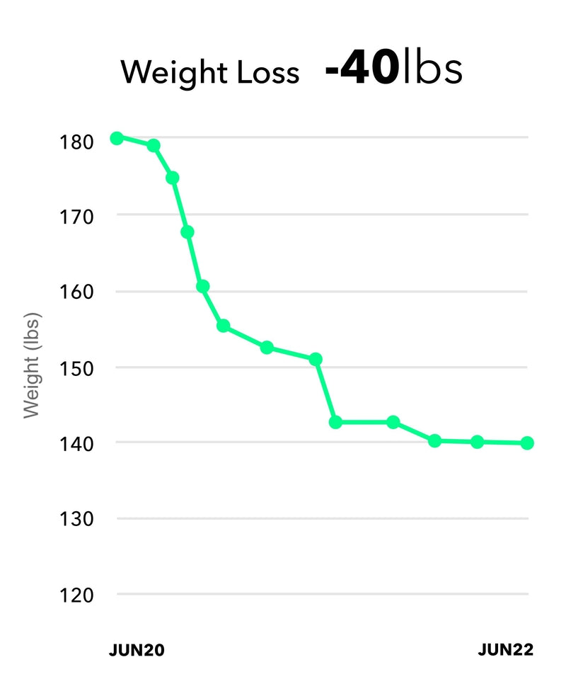 Members weight-loss journey displayed in a graph.