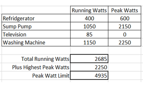 Example of Wattage requirements for a portable generator
