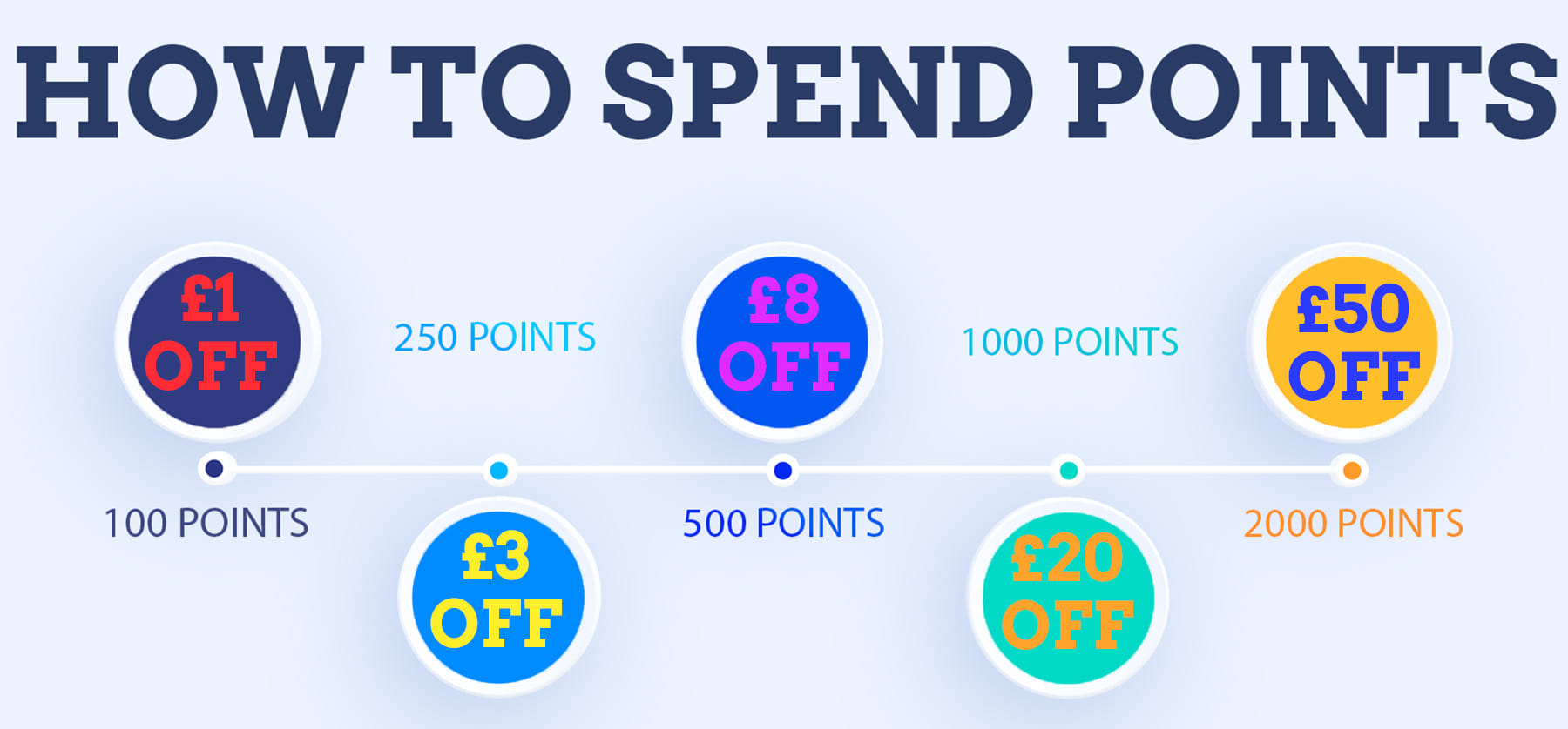 how to spend loyalty points