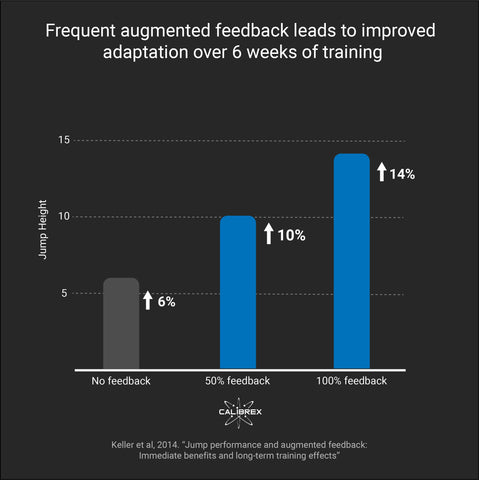 Frequent augmented feedback leads to improved  adaptation over 6 weeks of training