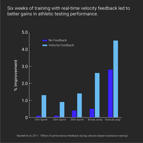 Six weeks of training with real-time velocity feedback le to better gains in athletic testing performance