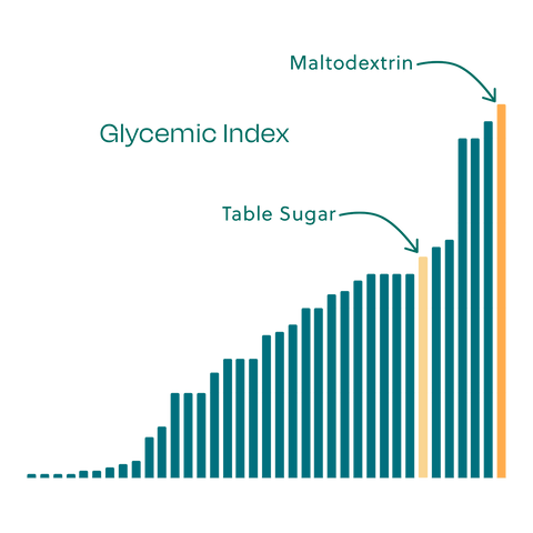 maltodextrin glycemic index