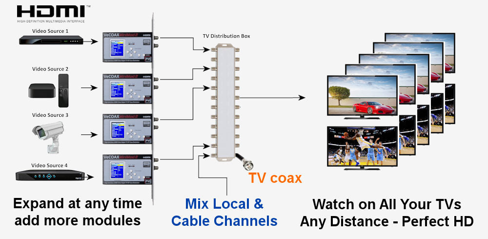 how to distribute FOUR HDMI video to multiple TVs using 4 channels HDMI Extender over Coax encoder modulator converter adapters