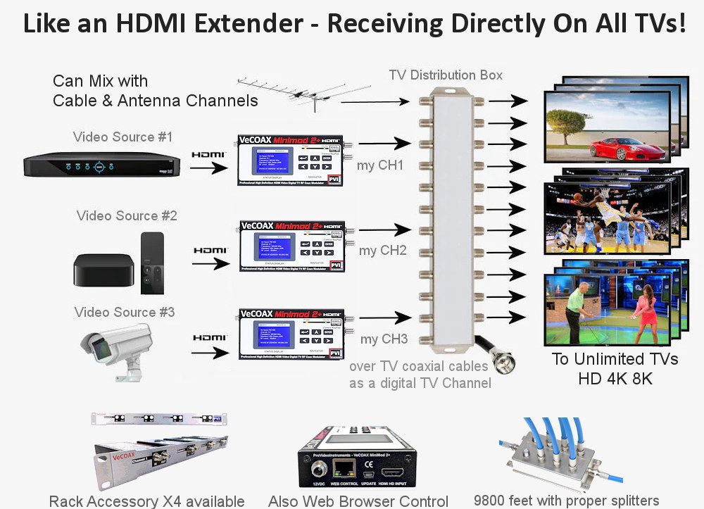 ATSC RF Modulator for digital tv channel HDMI over coax Multiple TVs distribution