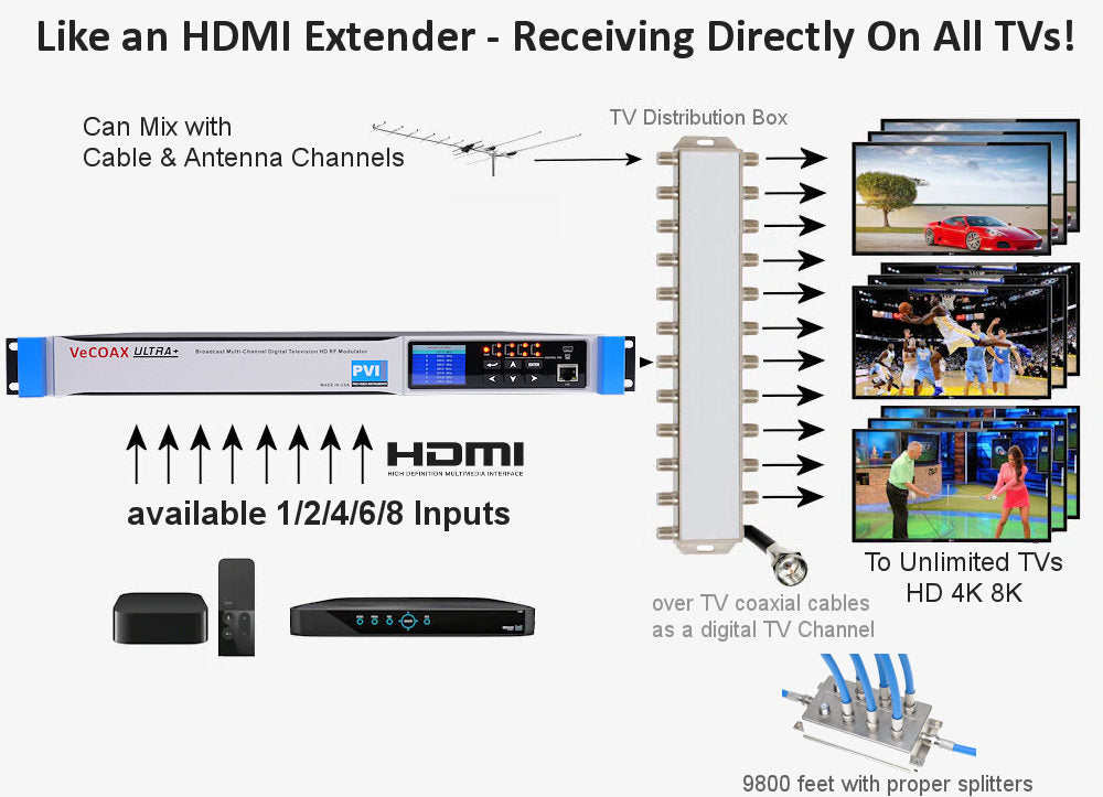 Broadcast tv rf modulator HD 4K 8K qam atsc dvbt isdbt dvbc for hdmi transmission to multiple tvs over coaxial cables