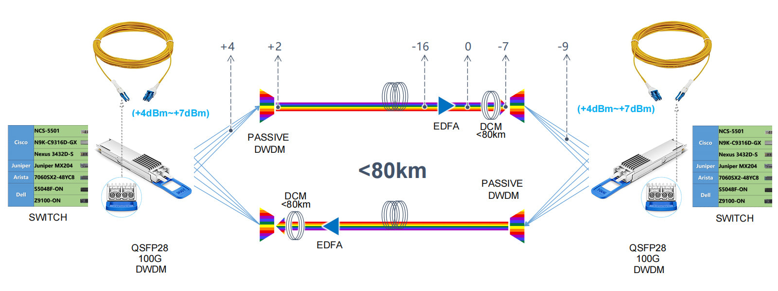 100G DWDM transceiver QSFP28 CS 80km solution