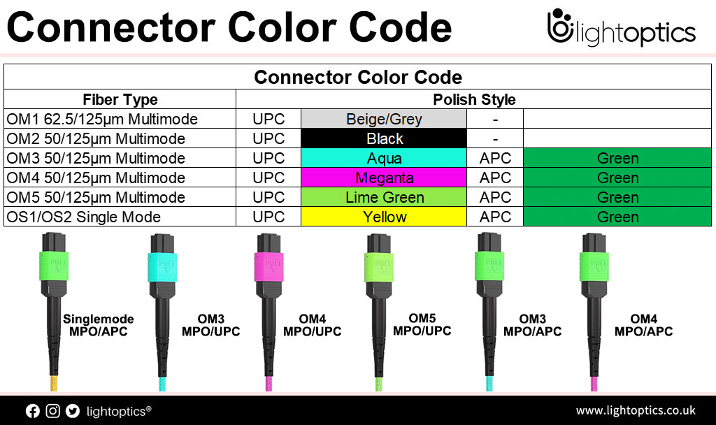 Connector Fiber Color Code