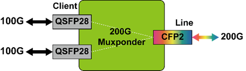 200G CFP2 Muxponder 2x 100G QSFP28