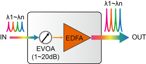 DWDM EDFA Card Functional Structure