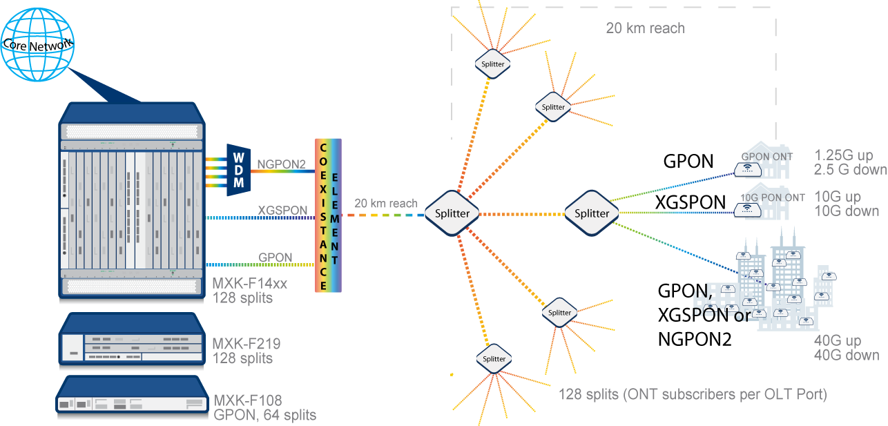Migrating from GPON to XGS-PON and NG-PON2