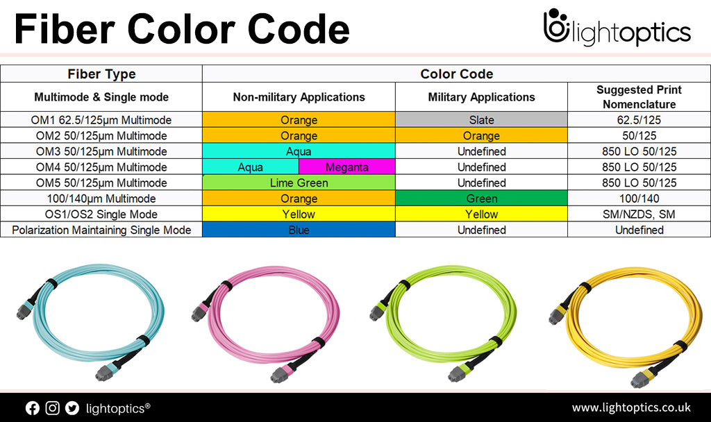 Fiber Color Code