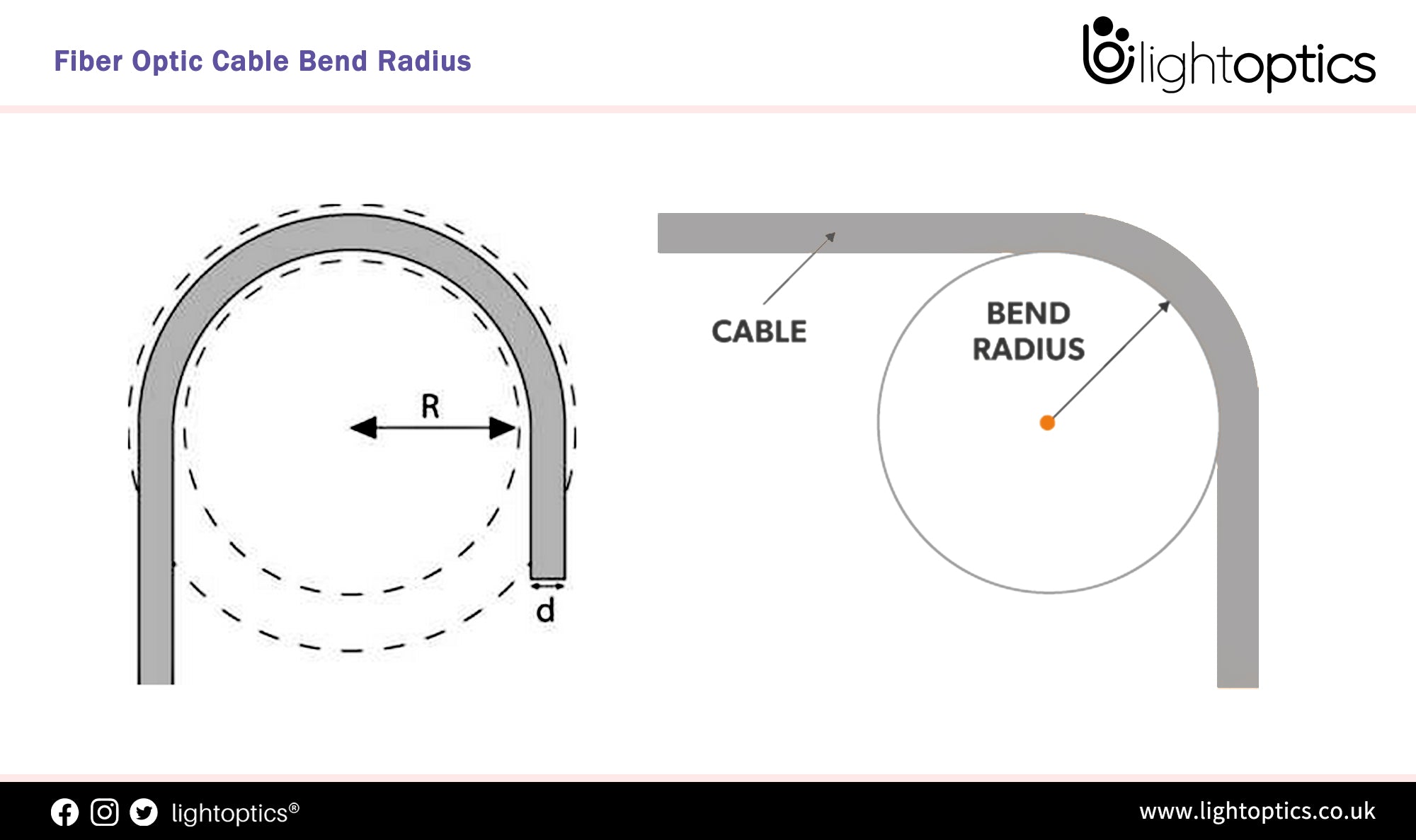 Fiber Optic Cable Bend Radius 