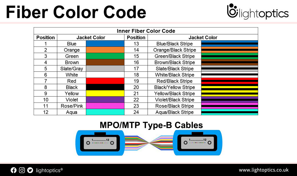 MPO MTP Multi Fiber Color Code