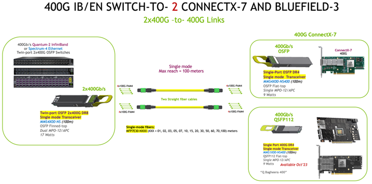 NVIDIA MMS4X00-NS400