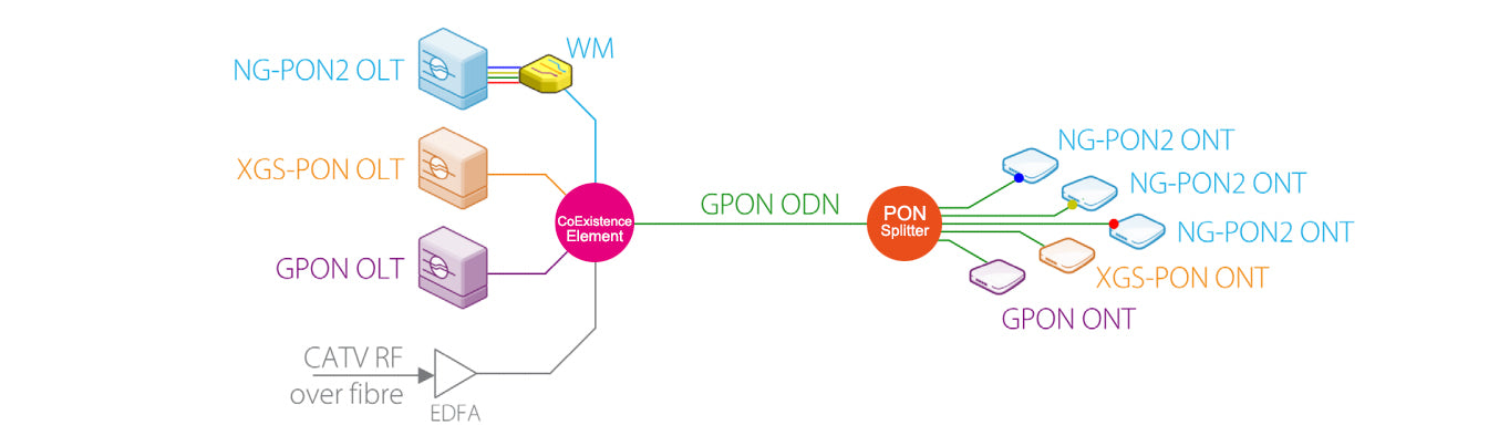 GPON XGS-PON Coexistence