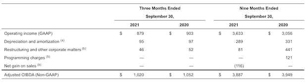 Programming Charges EBITDA Add-Back for Media Companies