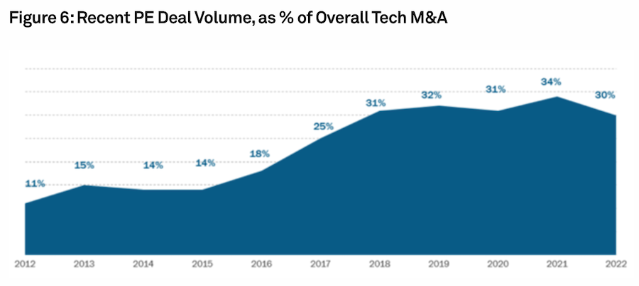 Percent of Private Equity Buyouts of Overall Tech M&A Volume