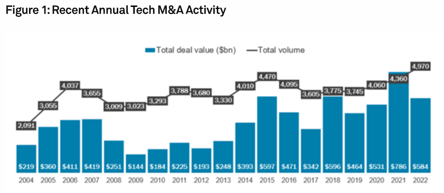 Tech M&A Deal Activity