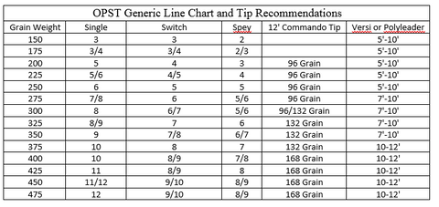 OPST Commando Head Line Chart