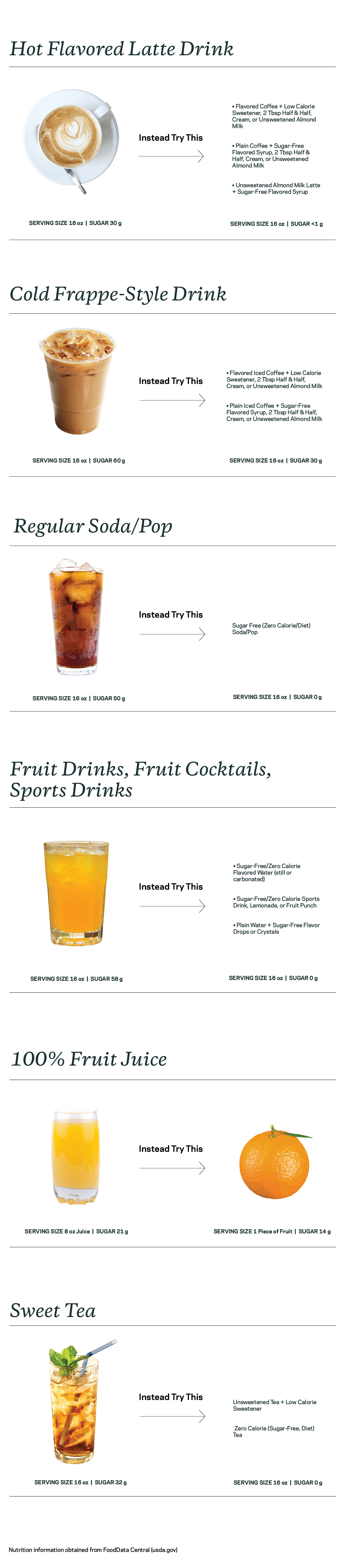 Other Beverage Chart