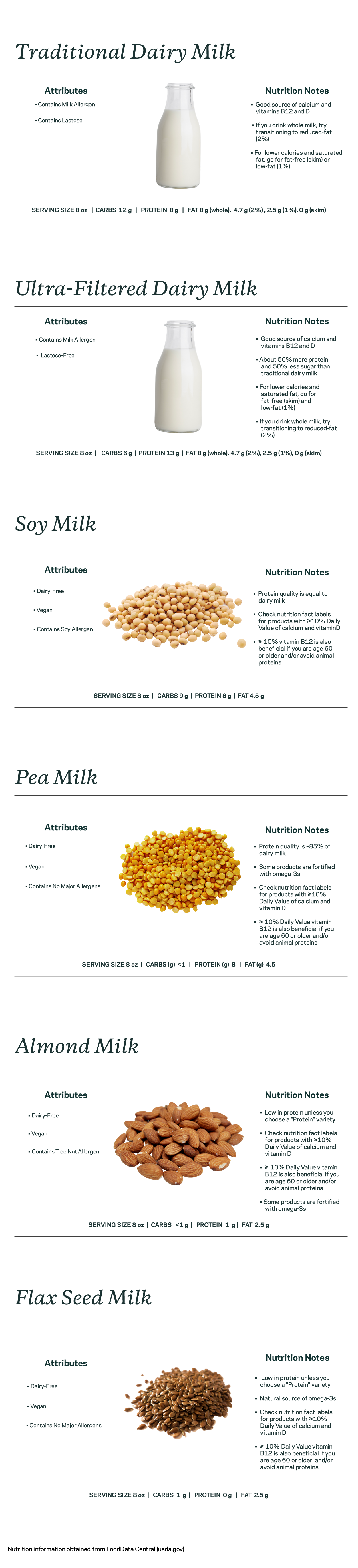 Milk Chart