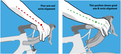 Diagram that shows correct and incorrect wrist position while riding.