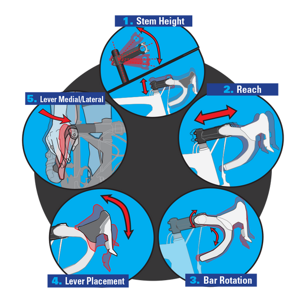 Diagram illustrating 5 hand position categories: stem height, reach, bar rotation, lever placement, and lever medial/lateral.