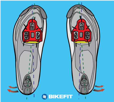 Illustration showing cleat rotation with pigeon toe stance.